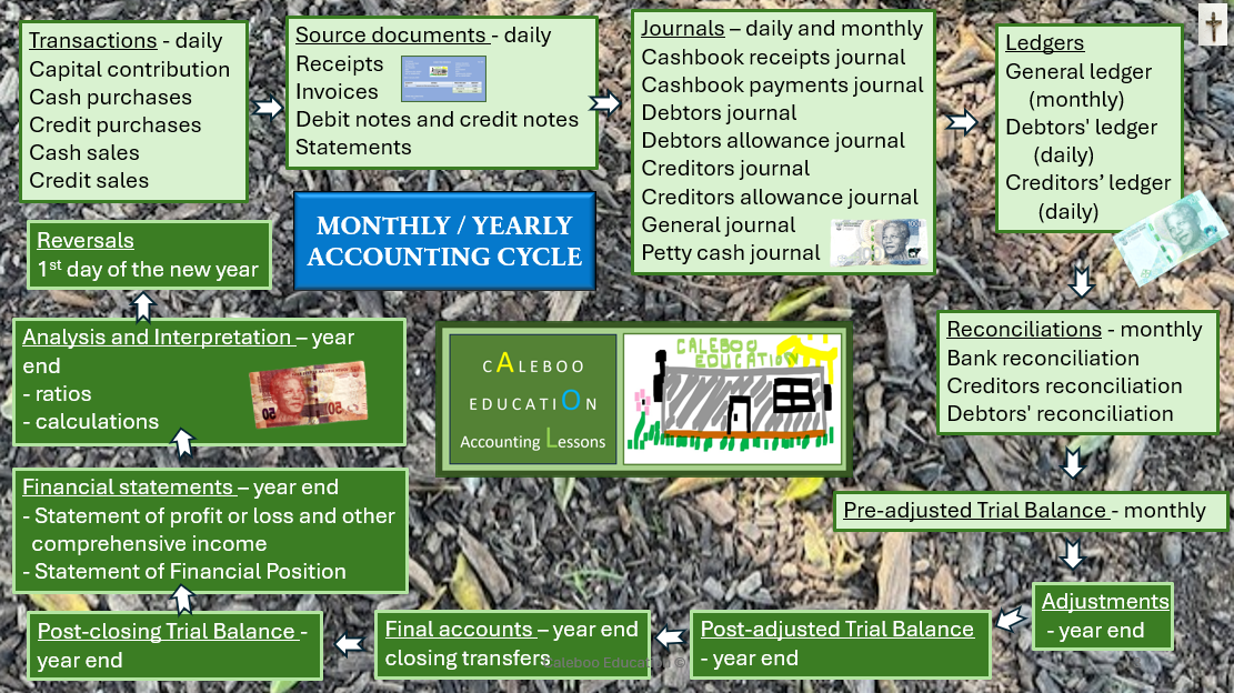 3 Accounting Theory - the accounting cycle, statements, plus some calculations and a bonus video (4 videos)