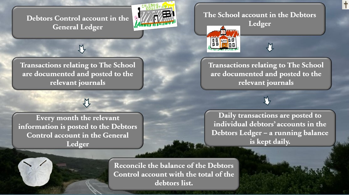 21 Debtors Reconciliation - control account compared with individual debtor accounts...