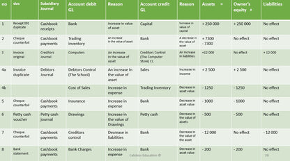 6 Transactions - recorded in the AOL table